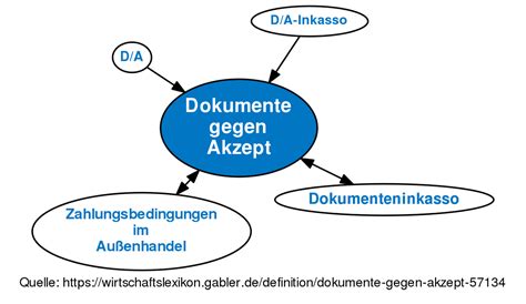 Dokumente von externen stellen 6. Dokumente gegen Akzept • Definition | Gabler Banklexikon