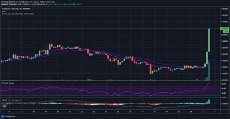 As of march 12, 2021, 7:53 1 rivermount is equal to 0.003447 united states dollar. Fantom Technical Analysis: FTM/USD massive 50% surge ...