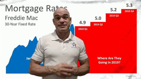 Check spelling or type a new query. Where Are Interest Rates Headed in 2019 - YouTube