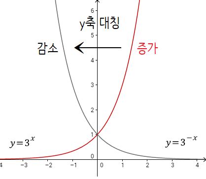 6.1 부정적분, 정적분의 정의와 계산. 미적분2 Ⅰ 지수함수와 로그함수 (1)지수함수 2.지수함수의 최대 ...