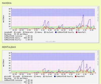 Marikina river update | facebook Marikina River Water Level Updates - Marikina Life