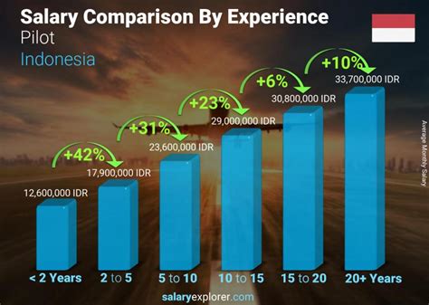 Salary estimates based on salary survey data collected directly from employers and anonymous employees in malaysia. Pilot Average Salary in Indonesia 2020 - The Complete Guide