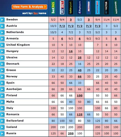 It's a popular betting market on the overall winner of the competition. Eurovision odds: Sweden the favourite, Austria ...