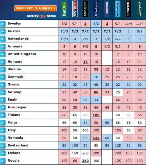 Here is the current ranking of the entries at the eurovision song contest 2021 in rotterdam according to the winner betting odds from oddschecker. Eurovision odds: Sweden the favourite, Austria ...