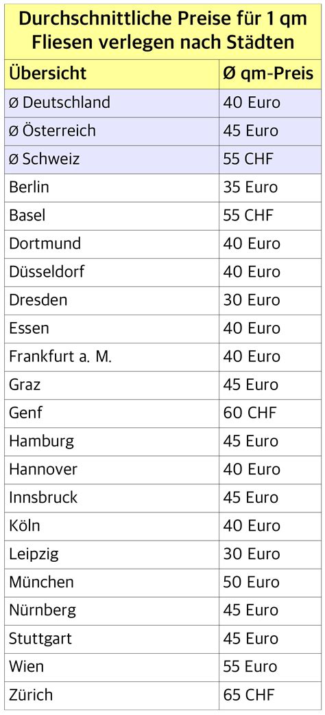 Es sind etwa 4 qm. Was kostet 1 qm fliesen legen. Was Kostet 1 Quadratmeter ...