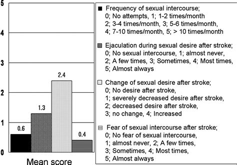 Sexual Dysfunction in Male Stroke Patients: Correlation Between Brain Lesions and Sexual 