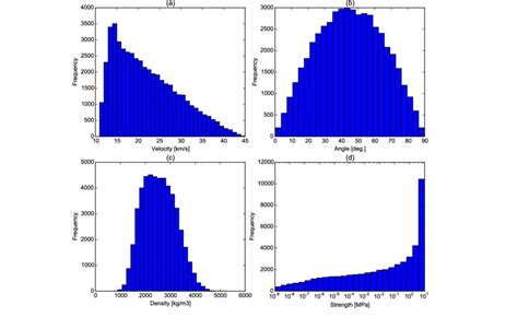 Who uses monte carlo simulation? Frequency distributions for the Monte Carlo simulation: (a ...