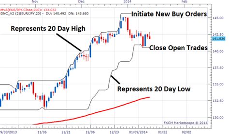 It is an oscillator that was developed by richard donchian, who is widely known as the father of trend following. Indicators: Donchian Channels System - Trend Indicators ...