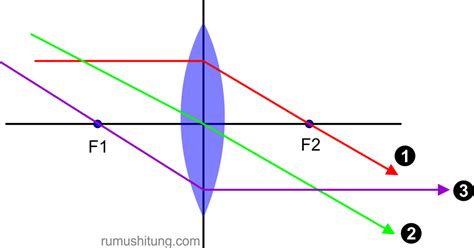 3) sifat bayangan yang dibentuk oleh cermin datar b. Rumus Lensa Cembung dan Lensa Cekung