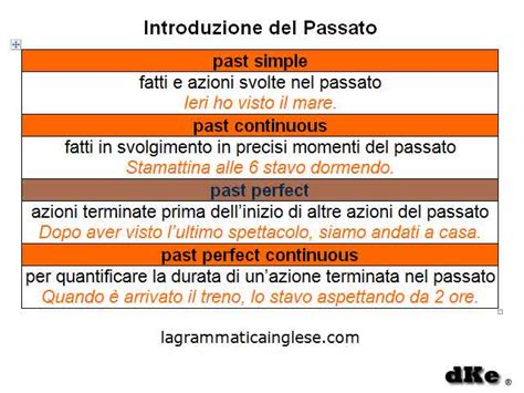 Schema dei tempi in inglese. Schema Inglese Di Una Stanza / Descrivere Una Stanza Da ...