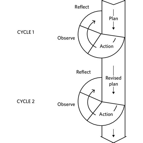 Martin, 1992a the study was framed as an action research based on the action research cycle (kemmis & mctaggart, 1988; Kemmis and McTaggart model (1988:11-14, cited in Burns ...