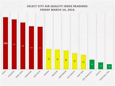 There are many different indices to measure air pollution across countries, the most popular one. Archive: The Vivienne Files: March 2014