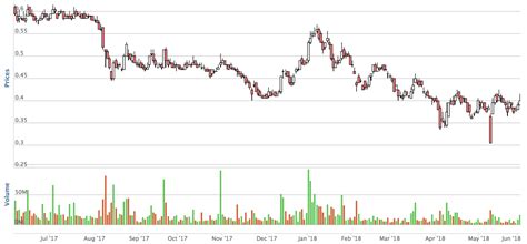 Share price information for aminex (aex). (Icon) Don't Be Overly Pessimistic About UMNO Related ...