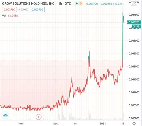 Beginners having difficulties finding the best cryptocurrency to invest in for 2021, fear not! Best Cannabis stocks under $1 (2021) - List Blender