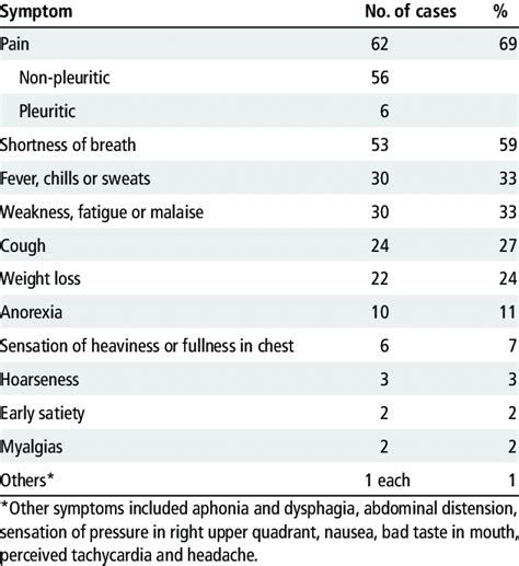 Symptoms or signs of mesothelioma may not appear until 20 to 50 years (or more) after exposure to asbestos. Symptoms at initial presentation in 90 evaluable cases of ...