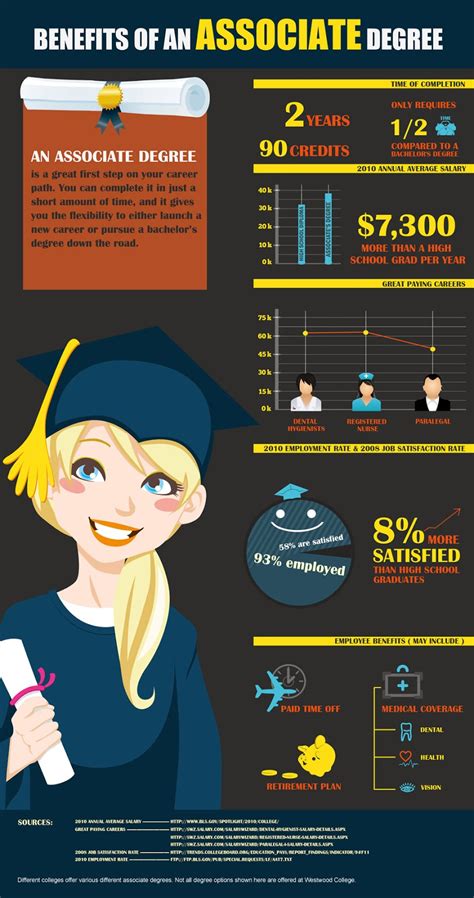 Census bureau show that the unemployment rate for holders of master's degree. What are the benefits of earning an ASSOCIATE DEGREE ...