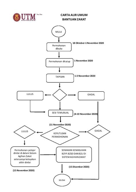 Permohonan utem 2021 online (second intake)|bilakah tarikh permohonan kemasukan ke utem tahun 2021 bakal dibuka? Permohonan Bantuan Zakat UTM Dibuka Secara Dalam Talian ...