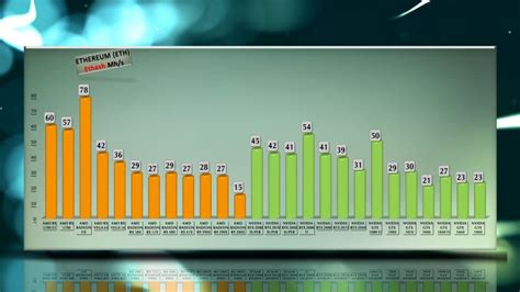 The ethereum hashrate chart provides the current ethereum hashrate history in graph format with an option to expand the ethereum global hashrate the ethereum network hashrate chart can be used to visualize ethereum mining hashrate increases and decreases viewable in segment options of. Ethereum Mining Hashrate in 2020 - Еvery GPU tested ...