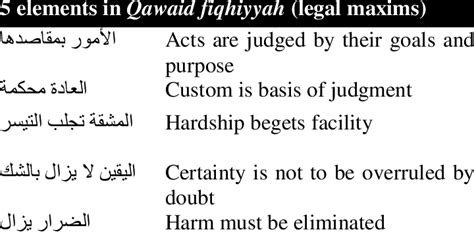 Together with another related classical doctrine, maṣlaḥa (welfare or public interest), it has come to play an increasingly prominent role in modern times. Five elements in maqasid Shariah | Download Scientific Diagram