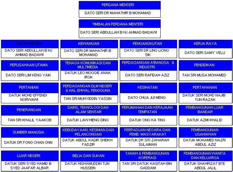 131a aras bawah, bangunan umno bahagian tanjong karang 45500, tanjong karang. Malaysia - Parlimen - Senarai Nama Ahli-ahli Kabinet