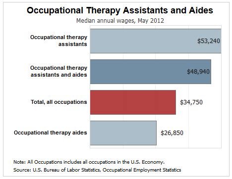Physical therapist salaries vary drastically based on experience, skills, gender, or location. 10 Careers You Can Pursue with a Physical Therapy ...