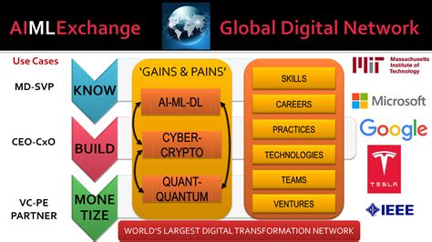 Join the world's largest crypto exchange. Dr. Yogesh Malhotra: AI-Machine Learning Managing Director ...