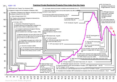 To calculate each city's price index value, we start by assigning a value of 100 to a central reference city (that happens to be prague). Property Price Index - Singapore Property Review ...