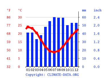 Winds variable at 5 to 9 mph (8.0 to 14.5 kph) (8.0 to 14.5 kph). Shepparton climate: Average Temperature, weather by month ...