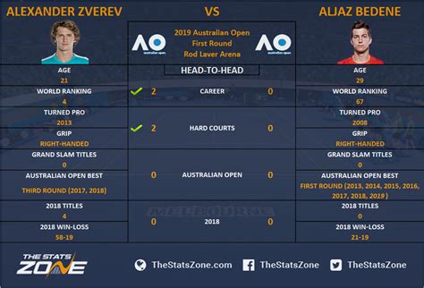 The standout match of that tie was novak djokovic and denis shapovalov's no. 2019 Australian Open - Alexander Zverev vs Aljaz Bedene ...