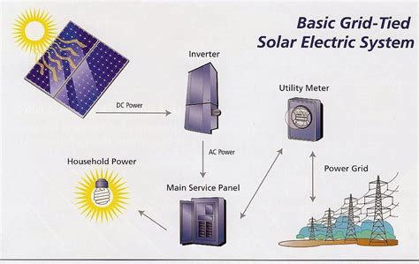 These solar power systems are tied with grids so that the excess required power can be accessed from the grid. simple solar info and global solar power
