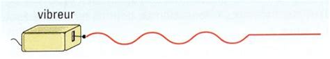 L'onde stationnaire observée lors de la résonance peut être vue comme la superposition de l'onde produite par le vibreur et de l'onde rééchie en bout de corde. Onde progressive - Forum physique - chimie terminale ...