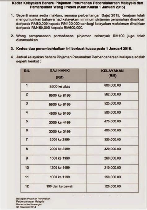 Panduan pinjaman perumahan kerajaan bagi penjawat awam 2020. Perdana Hitam: Kadar Baru Pinjaman Perumahan Membantu ...