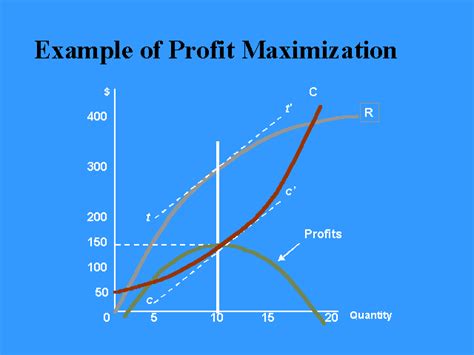 For example, the gross profit margin is the ratio used to assess how efficiently the company manages its costs compared to its competitors or industry in this article, we will discuss the key importance and limitation of profitability ratio that might help analyst or users for their interpretation and usages. Example of Profit Maximization