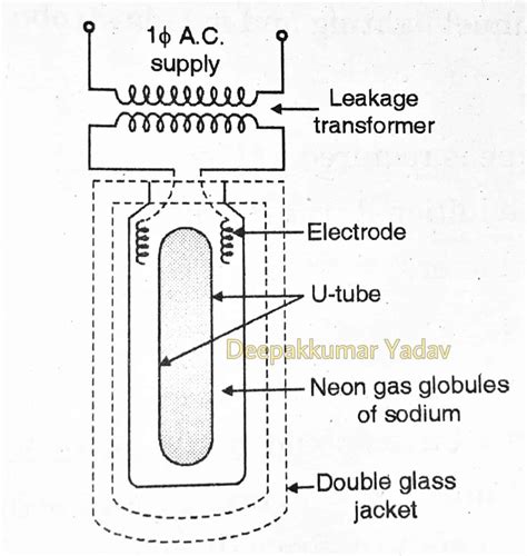 In the diagrams below you will see how as it starts it creates a red glow due to the neon. Sodium Vapour Lamp Construction and Working - Deepakkumar ...