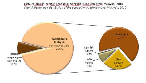 Population pyramid of the united states by race. Malaysia Sejahtera: Jika pendatang di Sabah dikumpul ...