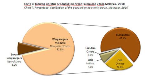 Malaysia is a southeastern asian country that is multiracial, with many different ethnic groups living in the country. Malaysia Sejahtera: Jika pendatang di Sabah dikumpul ...