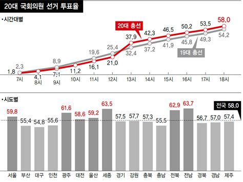 20대 선거는 20대의 참여도 필요합니다! 투표율 58% 예상치 웃돌아 : 정치일반 : 정치 : 뉴스 : 한겨레