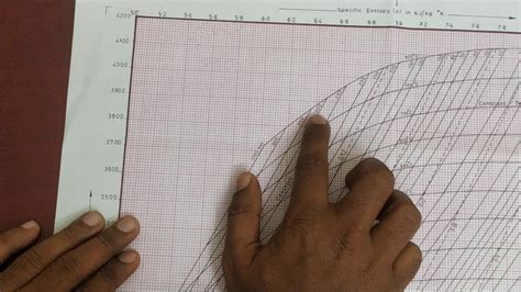 There are six interrelated properties that define the state of steam ideal (isentropic) expansion is represented on the mollier diagram by a vertical line. How to Use Mollier Chart? | Rankine Cycle | GATE ...