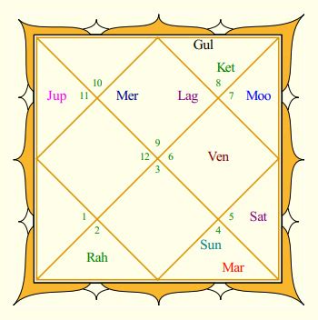 Absolutely free birth chart analysis and free vedic birth chart interpretation astrology report calculate your online horoscope that includes free birth chart analysis based on indian vedic. Couple's Horoscope Analysis - Abhishek Bachchan and ...