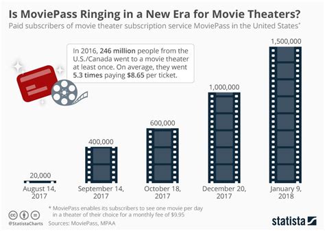 You'll find a good range of tv shows. Too Good To Be True? | Moviepass, Subscription service ...