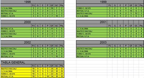 First division), named liga profesional de fútbol (english: LIGA ARGENTINA - TABLA DE POSICIONES | Hacoaj Fútbol