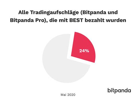 And if you are interested in fractional stock investing*, check out bitpanda stocks. Bitpanda Ecosystem Token : Recap #7