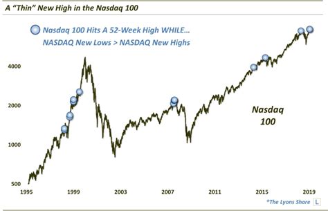 Nasdaq index buy/sell (live) green signal is buying stop loss red signal is selling. Nasdaq New High A Little Thin? (UNLOCKED-PREMIUM) | The ...