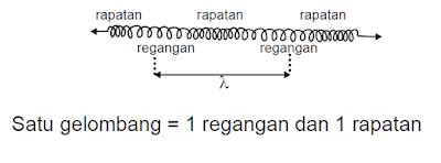 Gelombang transversal adalah gelombang yang bergerak dengan memiliki osilasi tegak lurus terhadap arah transfer energi. Pengertian Gelombang, Macam-macam Gelombang, Gelombang ...