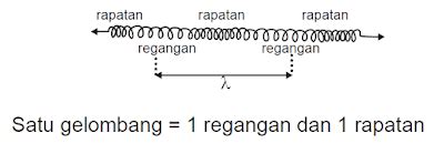 Gelombang seperti ini disebut gelombang. Pengertian Gelombang, Macam-macam Gelombang, Gelombang ...