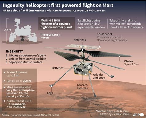 The first powered, controlled flight on another planet happened at 3:30 a.m. Volg LIVE de eerste vlucht van de Mars helikopter ...