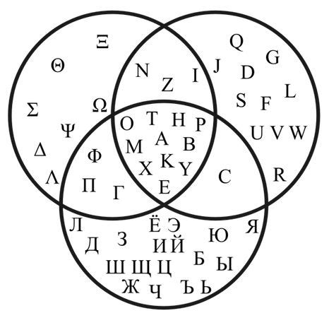 When using a venn diagram to write a compare and contrast essay, first draw two large circles. The Venn diagram above reveals the 11 letters that are common to the Cyrillic, Latin, and Greek ...