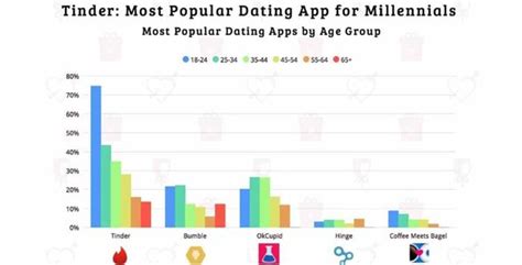 Online dating has become one of the most popular ways for single adults to find romance. 16 Best Dating Sites for "Young People" (2020)