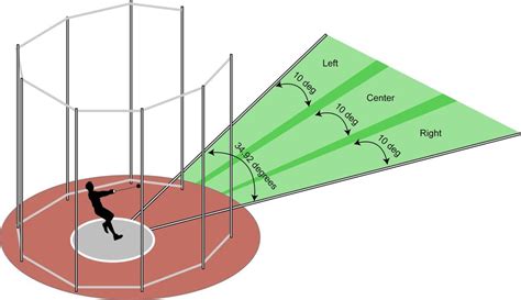 Related to javelin throw diagram. The landing field where are present the areas (right ...