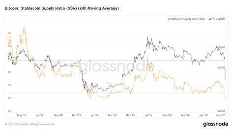 This is the newest and highest point that the coin has ever reached. Crypto Exchange Deposits Increase as Price Plummets